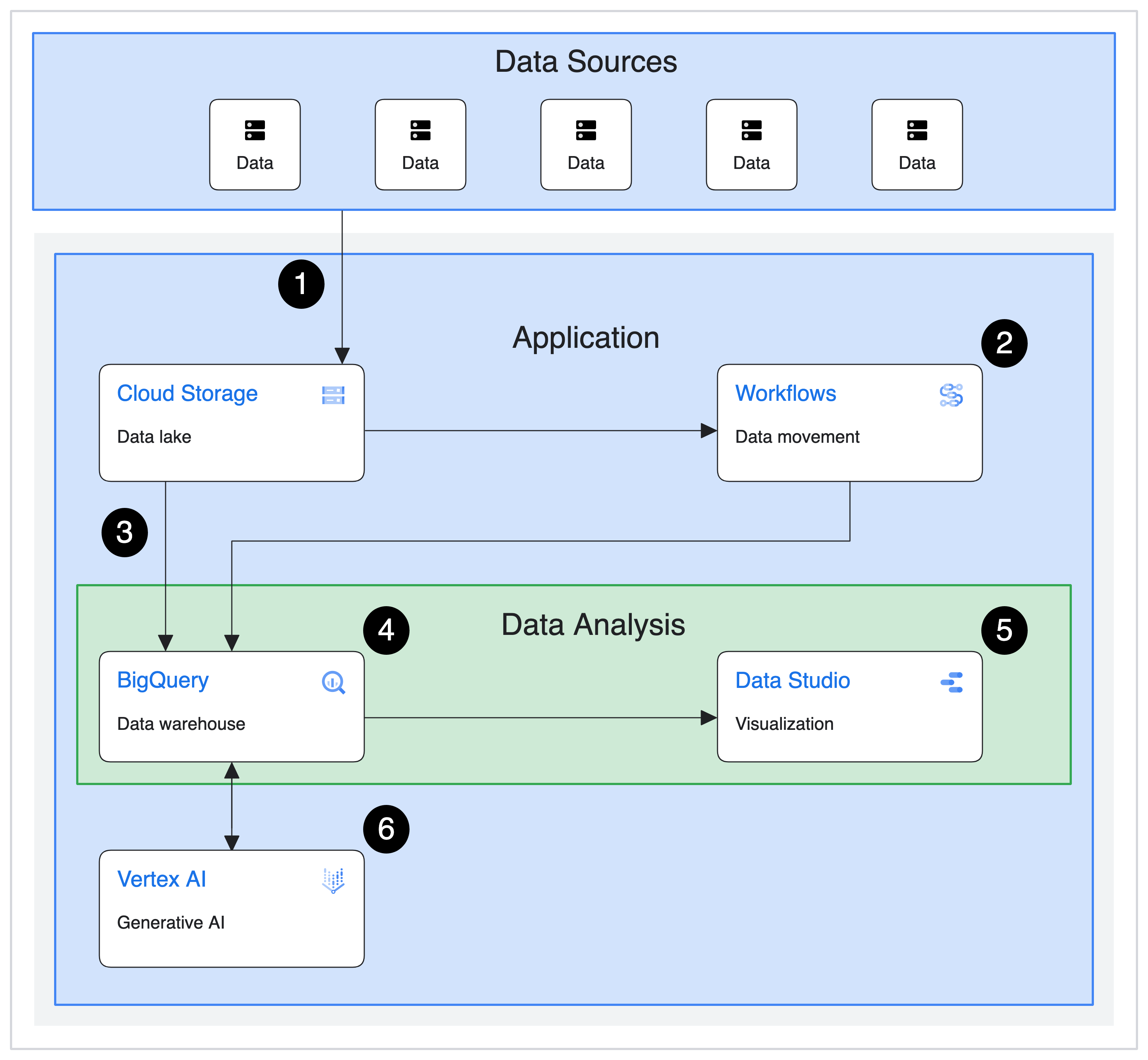 Free Course: Modernizing Data Lakes and Data Warehouses with GCP em  Português Brasileiro from Google Cloud