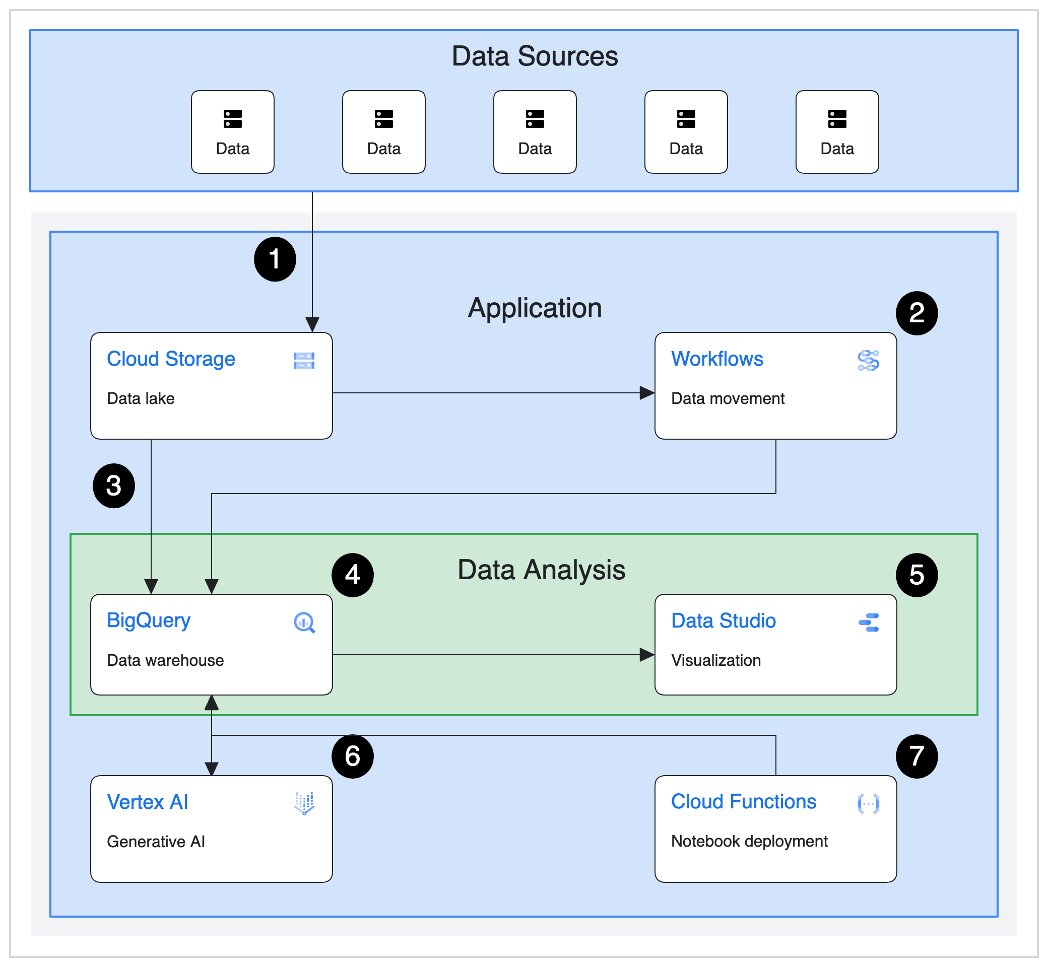 Architettura dell'infrastruttura per la soluzione di data warehouse.