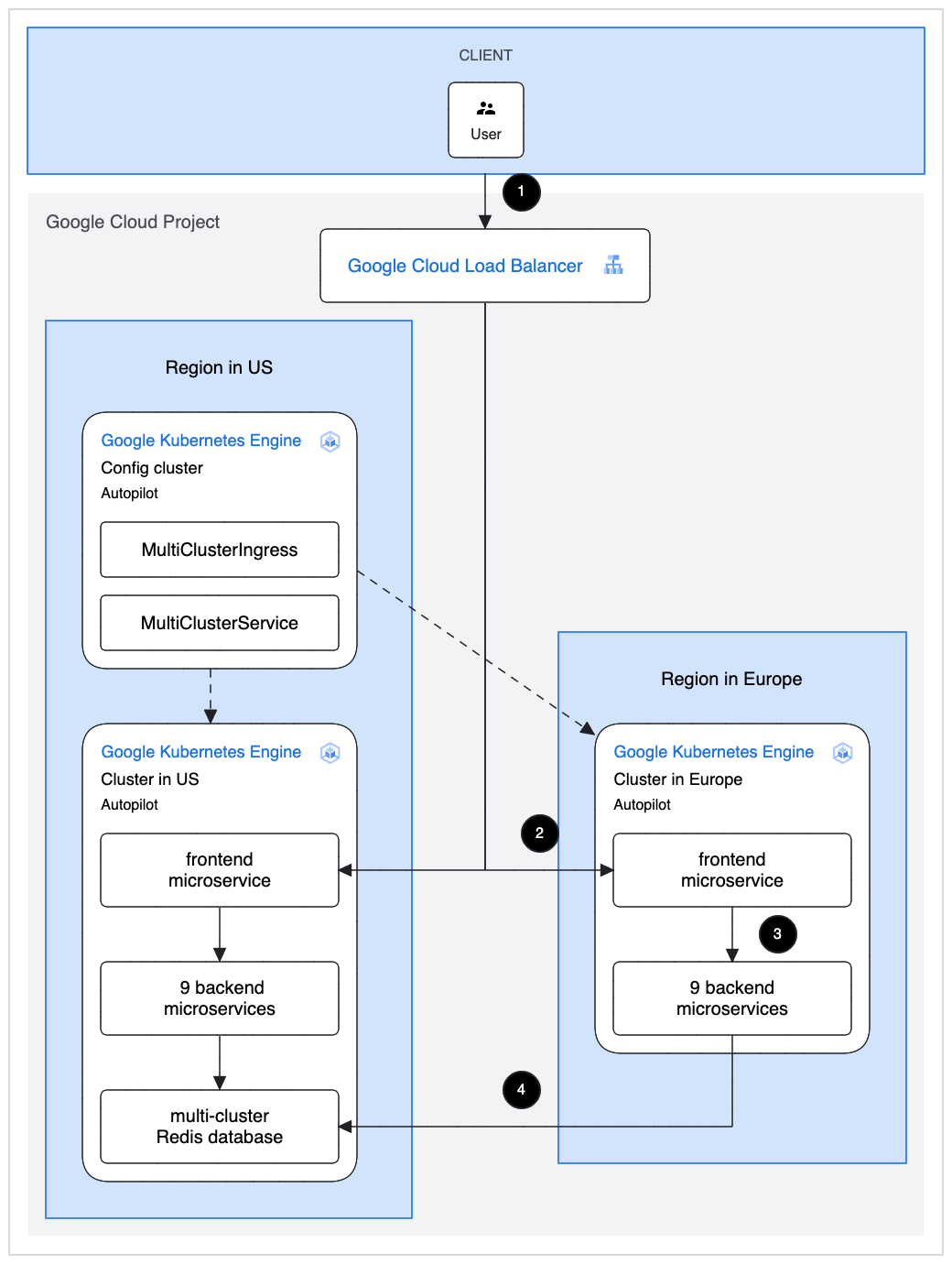 Diagramma della soluzione di avvio rapido di Kubernetes con app web di e-commerce implementata