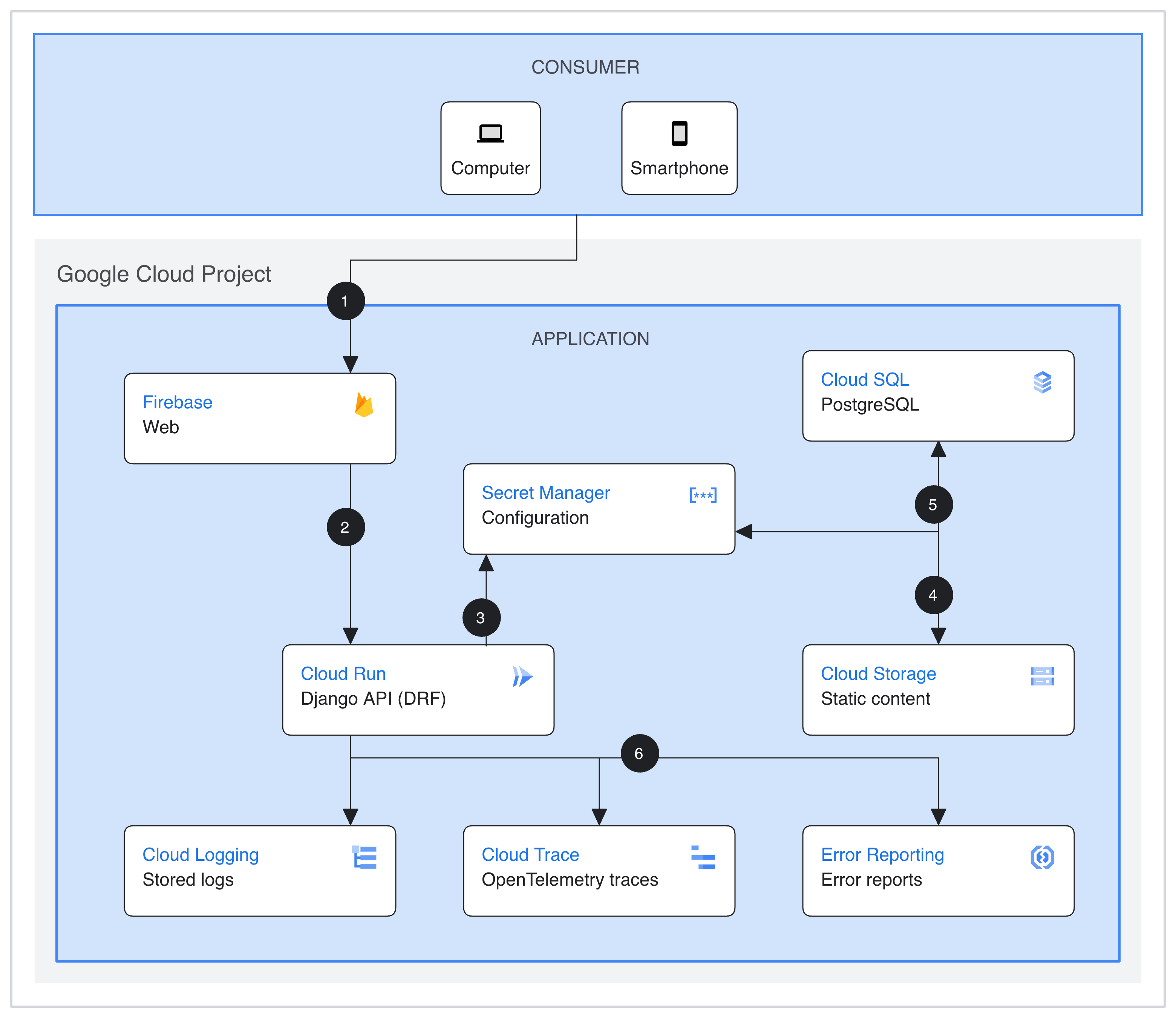 Ecommerce web application deployed with Cloud Run