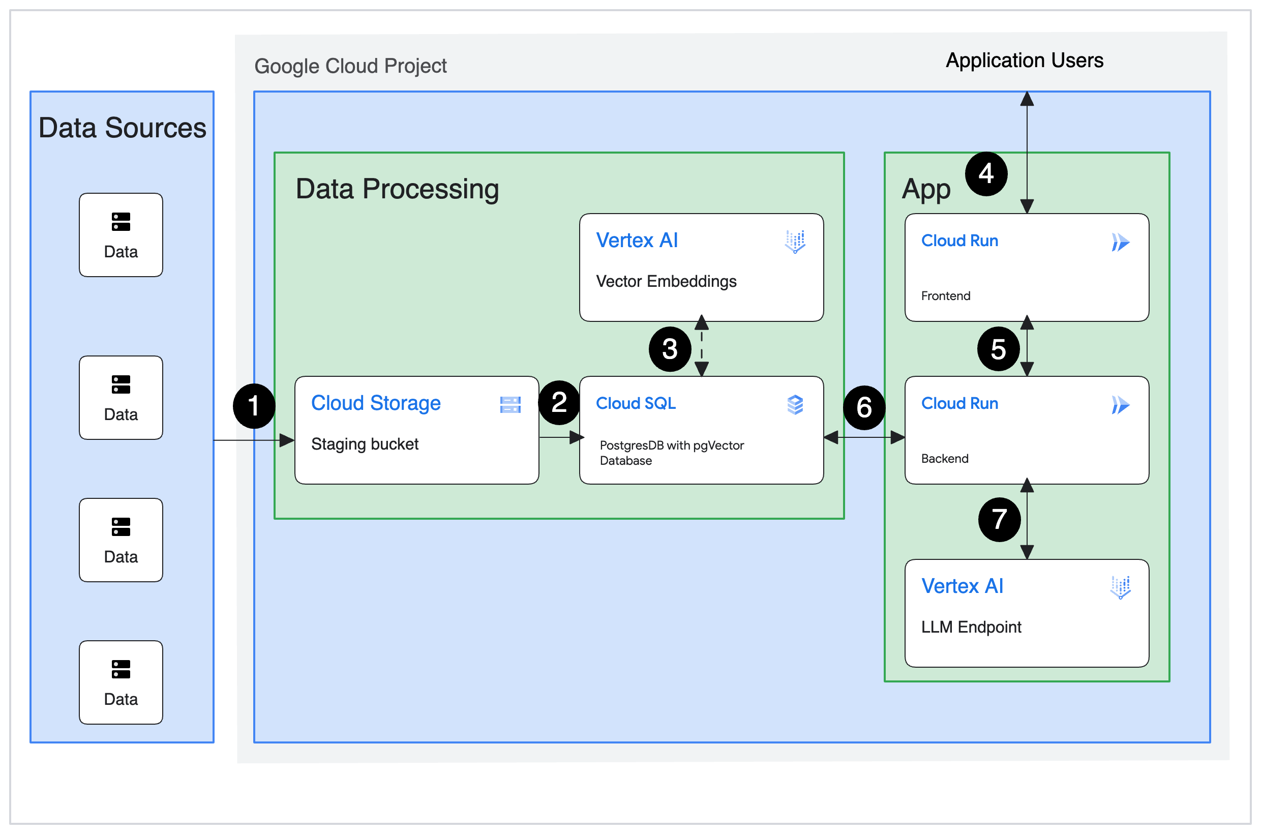 Arsitektur infrastruktur yang diperlukan untuk RAG AI generatif dengan solusi Cloud SQL.